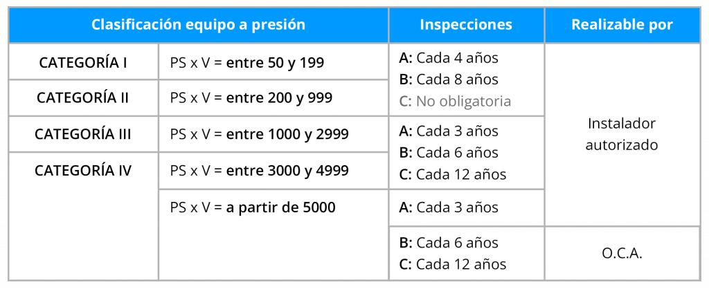 Clasificación de equipos a presión