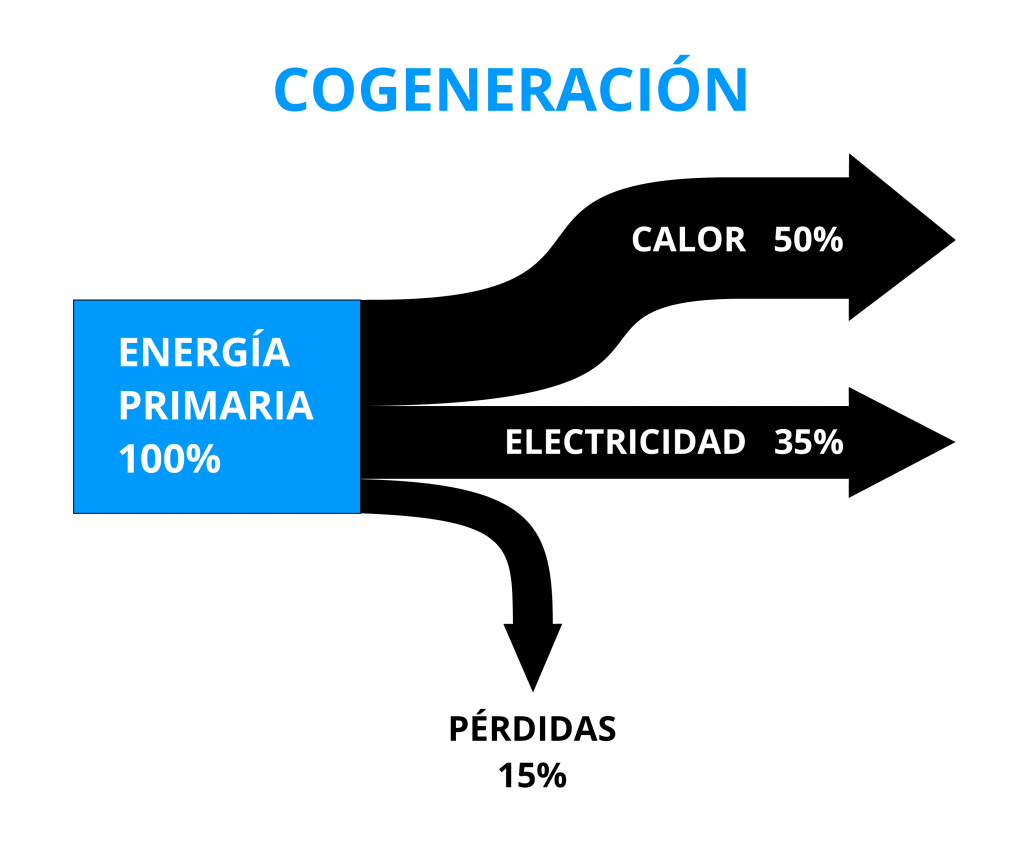 Aprovechamiento de energía